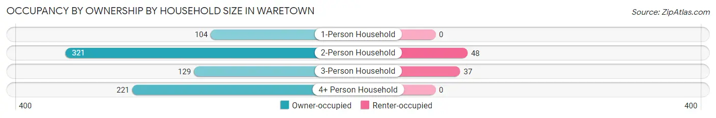 Occupancy by Ownership by Household Size in Waretown