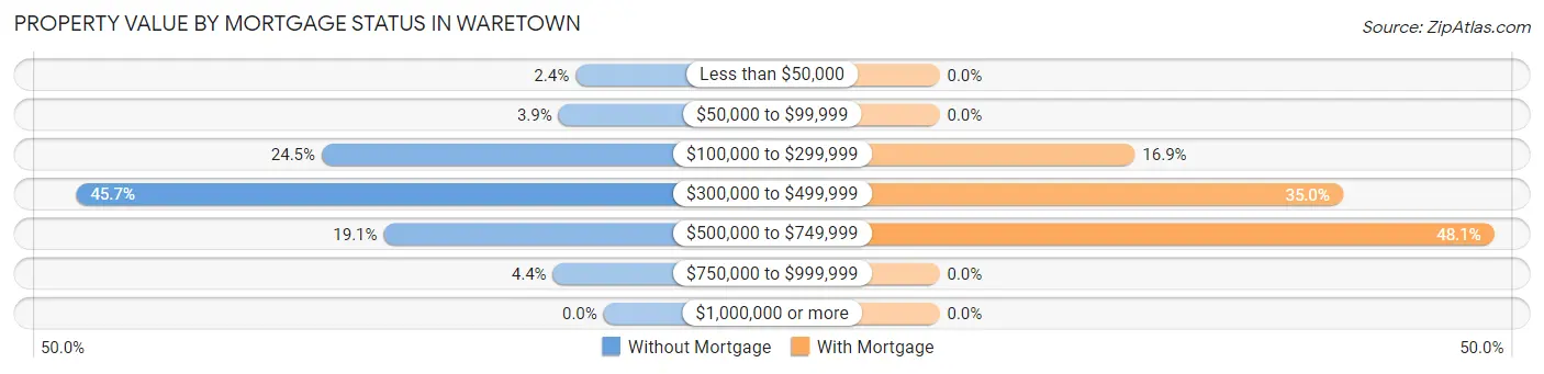 Property Value by Mortgage Status in Waretown