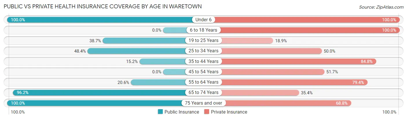 Public vs Private Health Insurance Coverage by Age in Waretown