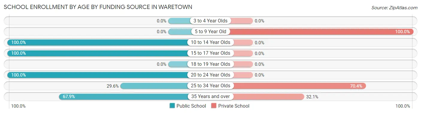 School Enrollment by Age by Funding Source in Waretown
