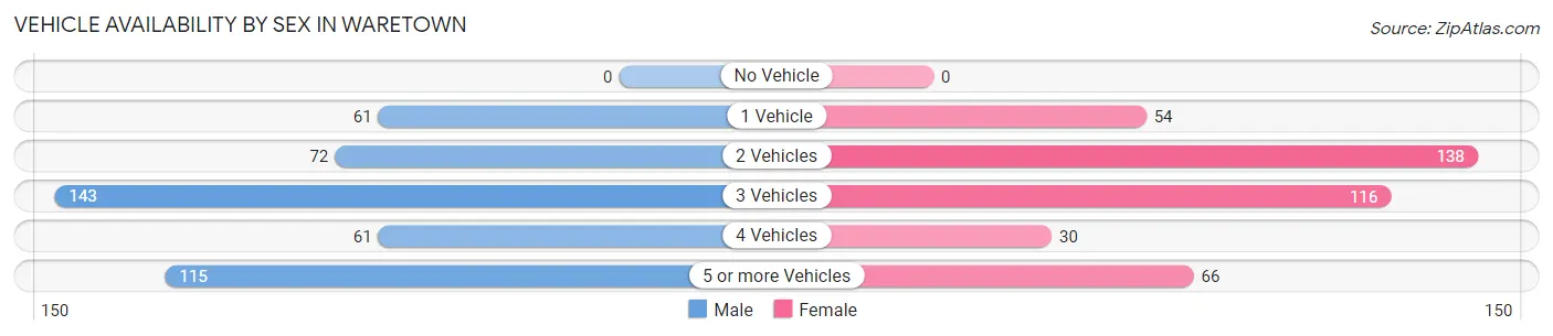 Vehicle Availability by Sex in Waretown