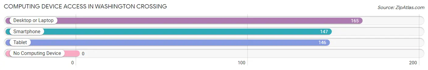 Computing Device Access in Washington Crossing