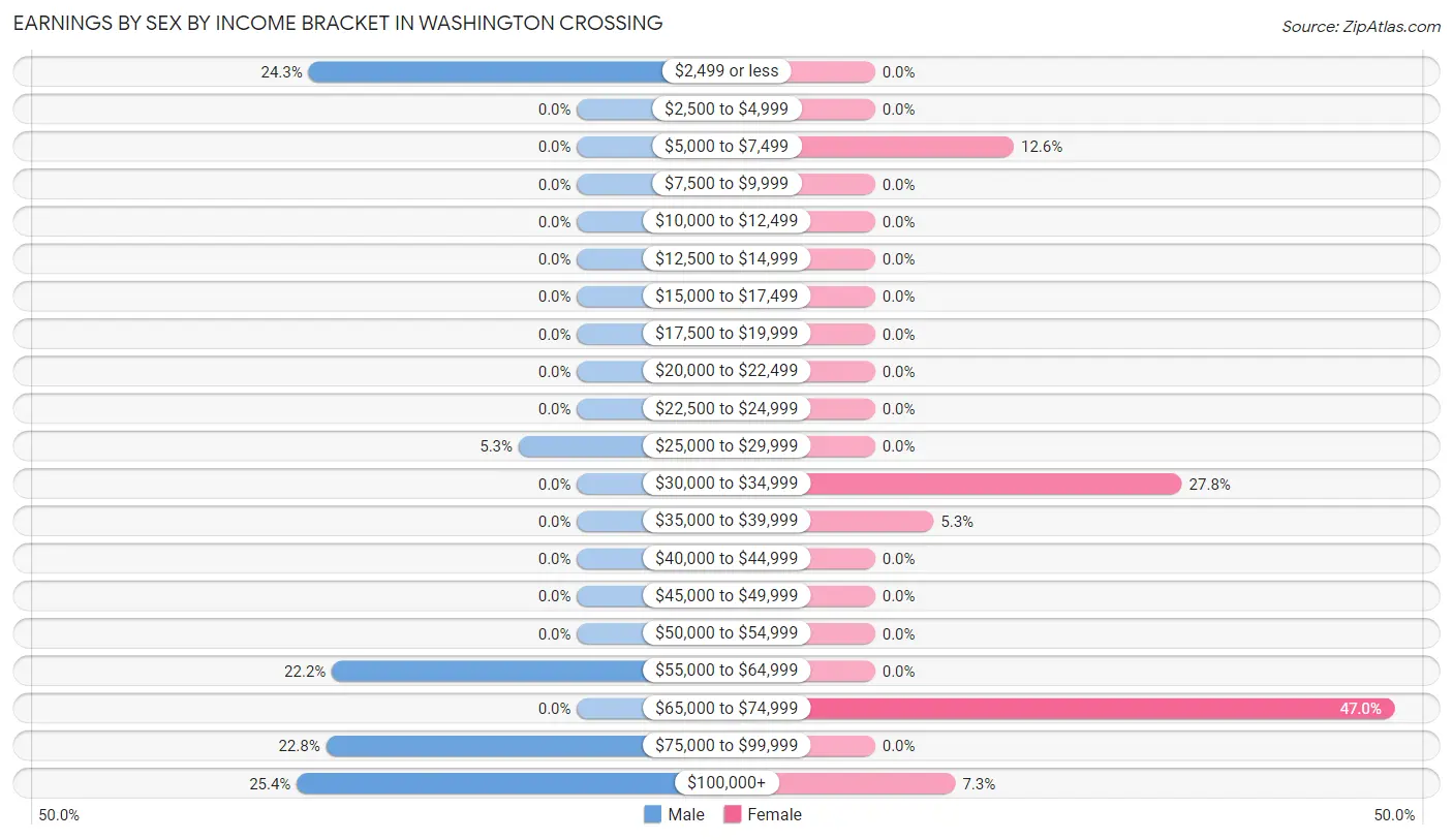 Earnings by Sex by Income Bracket in Washington Crossing