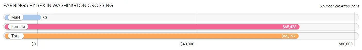 Earnings by Sex in Washington Crossing