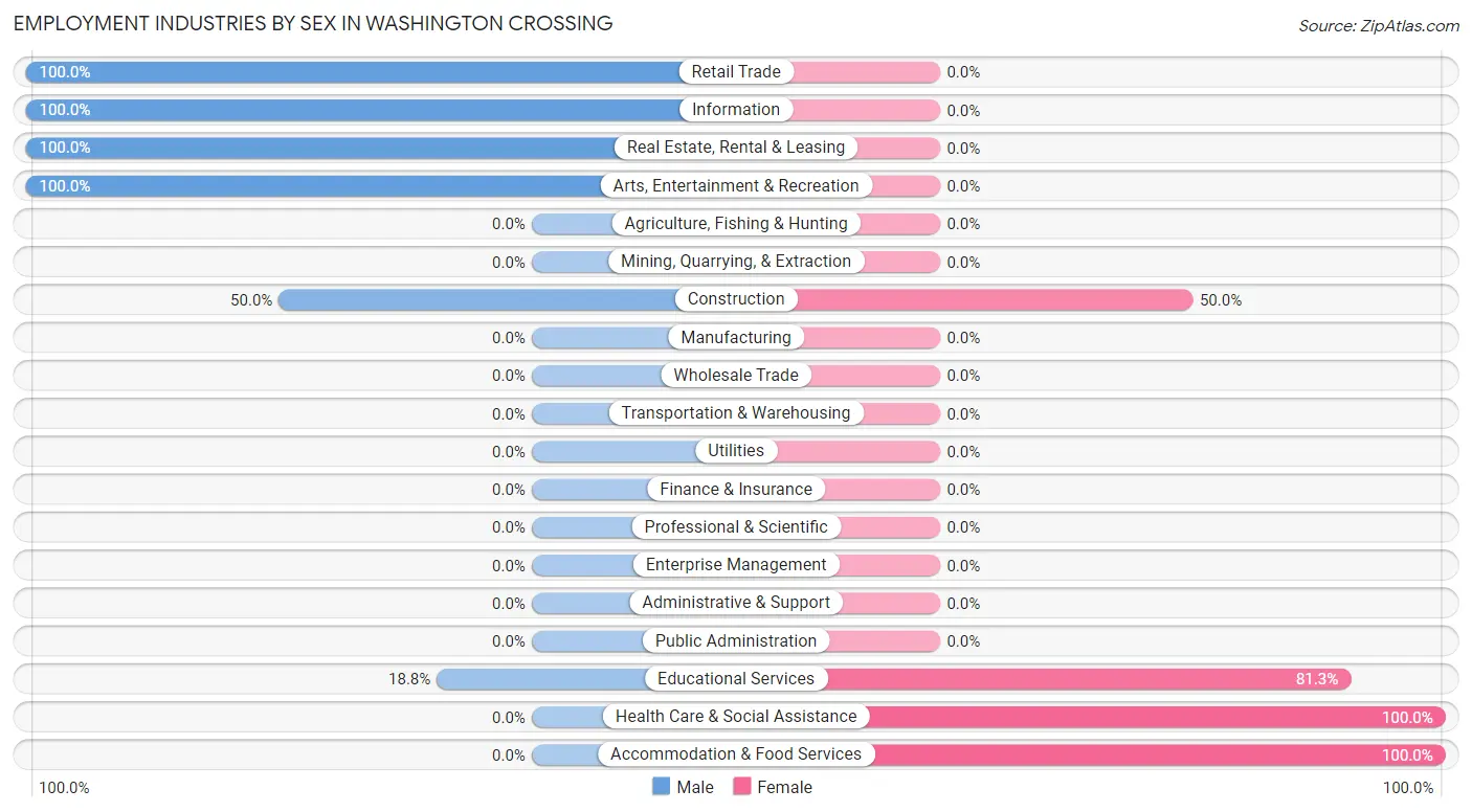 Employment Industries by Sex in Washington Crossing