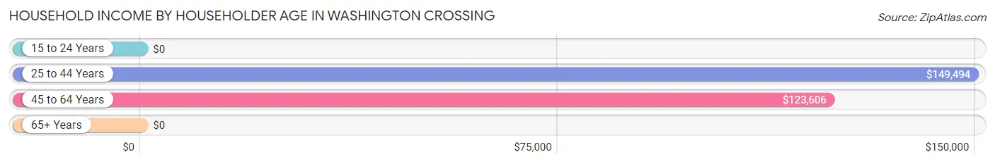 Household Income by Householder Age in Washington Crossing