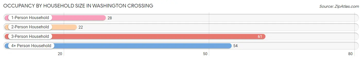 Occupancy by Household Size in Washington Crossing