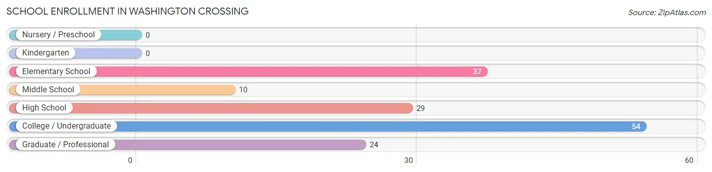 School Enrollment in Washington Crossing