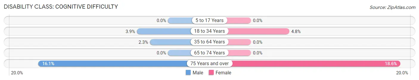 Disability in Watchung borough: <span>Cognitive Difficulty</span>