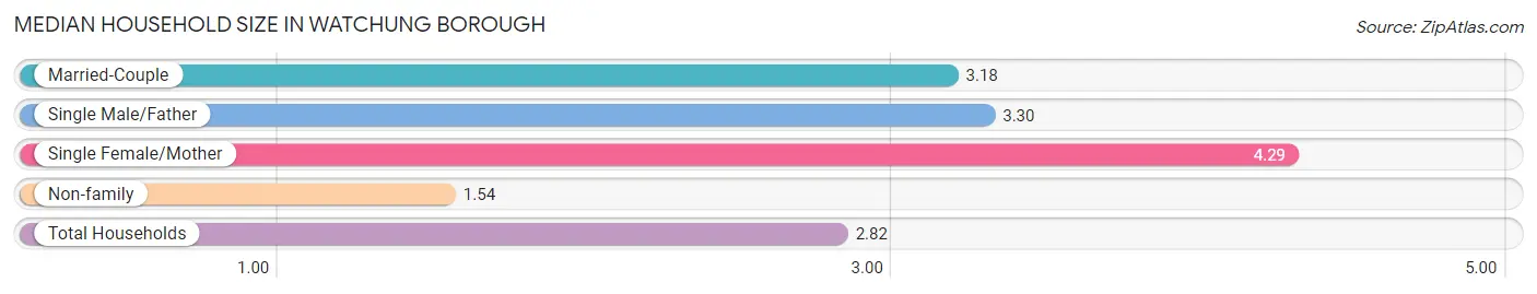 Median Household Size in Watchung borough