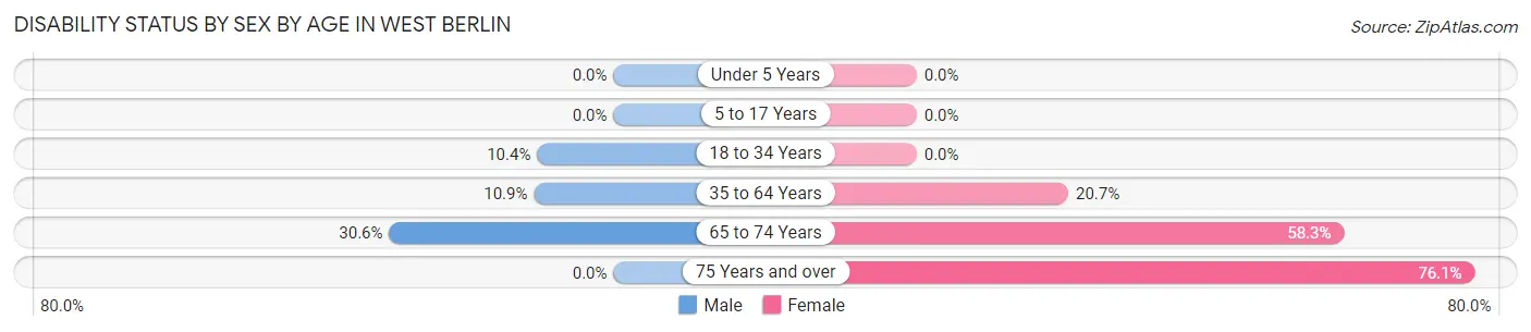 Disability Status by Sex by Age in West Berlin