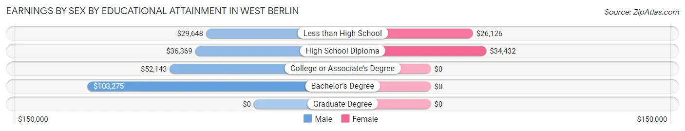 Earnings by Sex by Educational Attainment in West Berlin