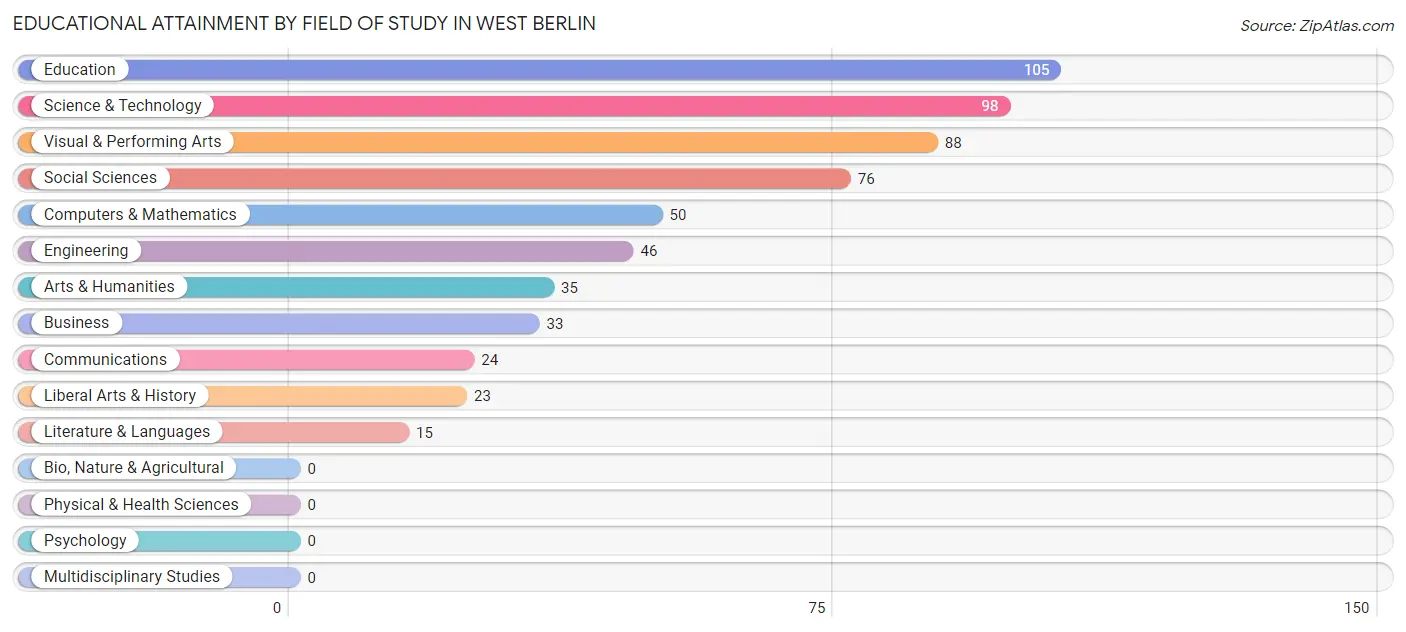 Educational Attainment by Field of Study in West Berlin