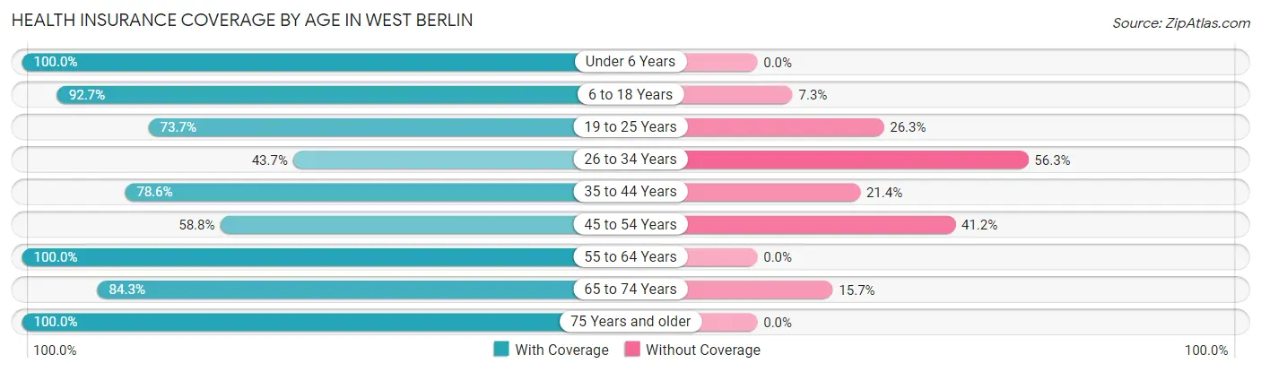 Health Insurance Coverage by Age in West Berlin