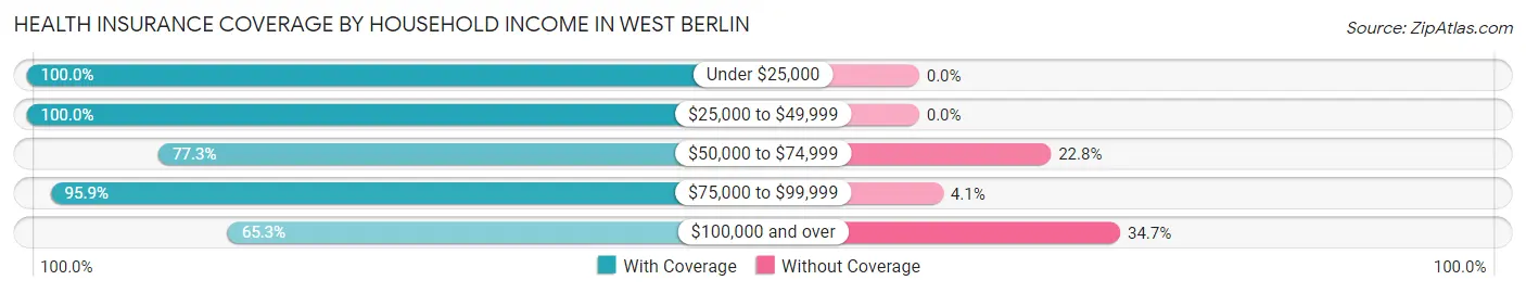 Health Insurance Coverage by Household Income in West Berlin