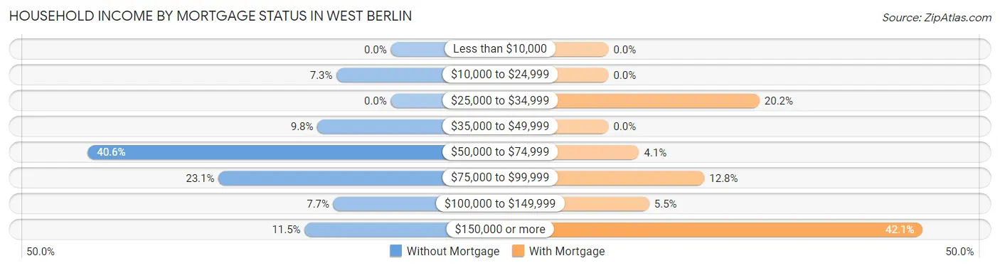 Household Income by Mortgage Status in West Berlin