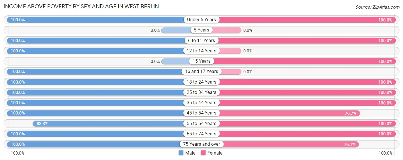 Income Above Poverty by Sex and Age in West Berlin