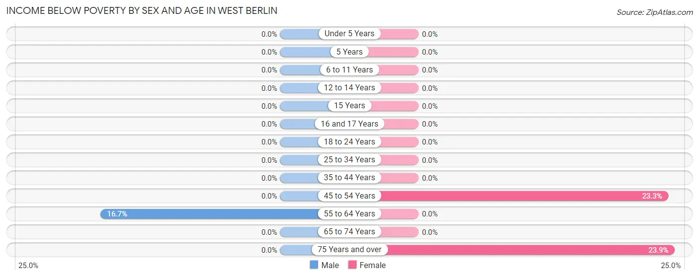 Income Below Poverty by Sex and Age in West Berlin