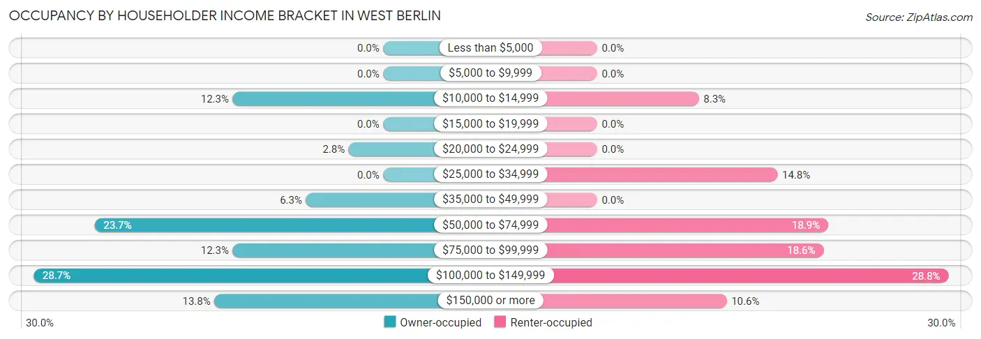 Occupancy by Householder Income Bracket in West Berlin