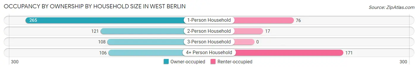 Occupancy by Ownership by Household Size in West Berlin