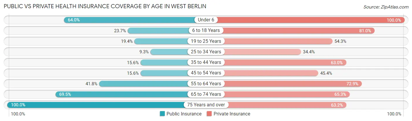 Public vs Private Health Insurance Coverage by Age in West Berlin