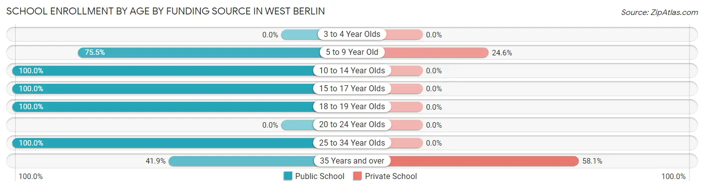 School Enrollment by Age by Funding Source in West Berlin