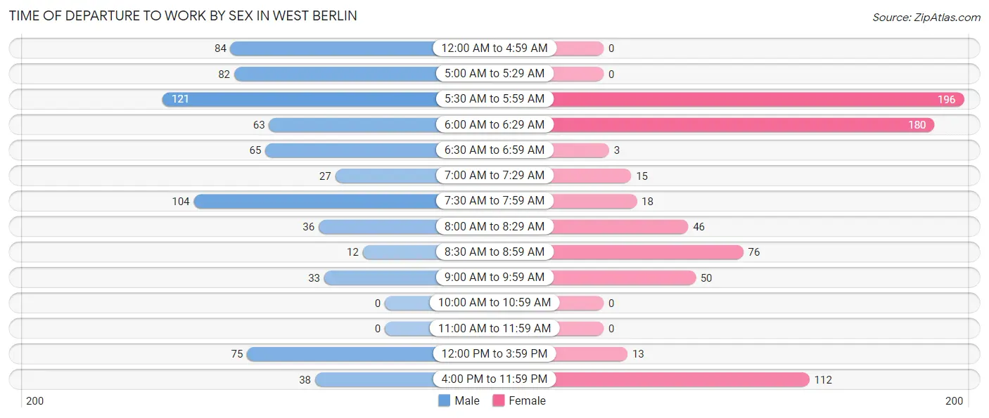 Time of Departure to Work by Sex in West Berlin