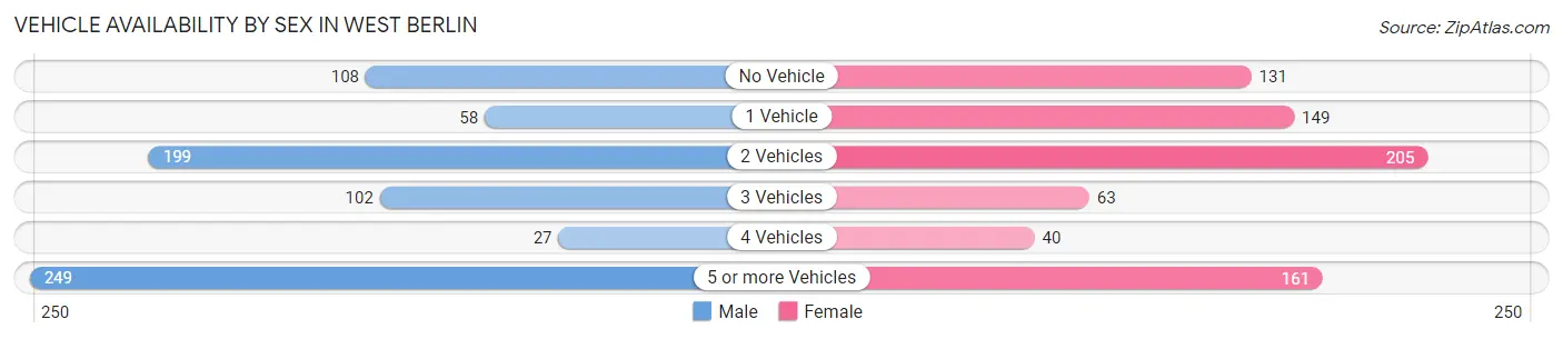 Vehicle Availability by Sex in West Berlin
