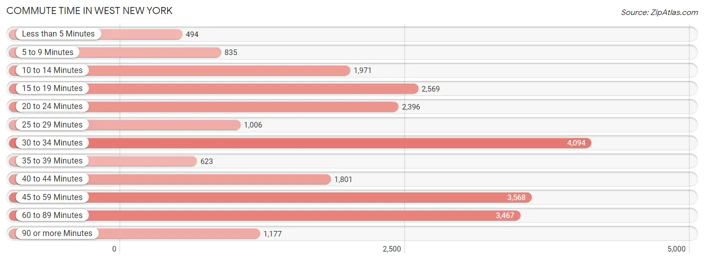 Commute Time in West New York