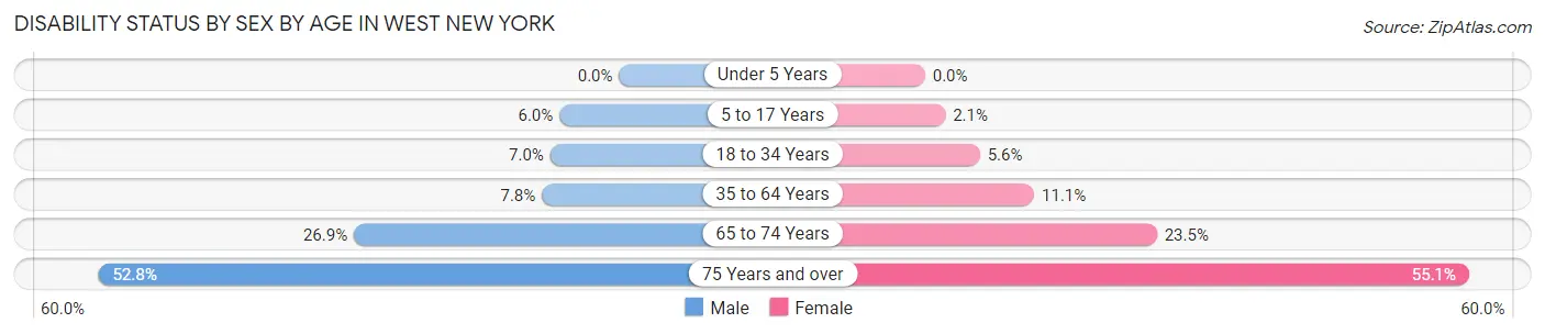 Disability Status by Sex by Age in West New York