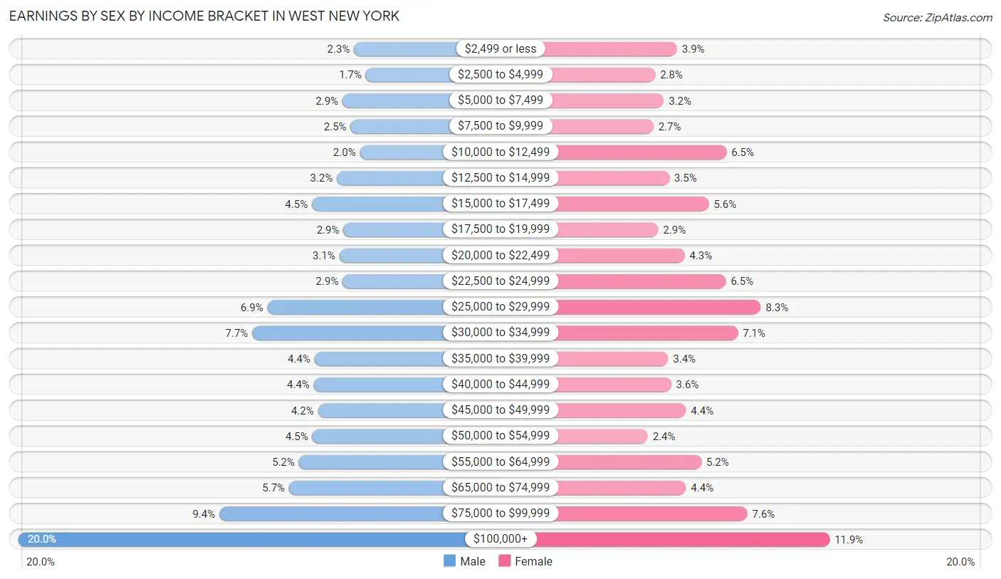 Earnings by Sex by Income Bracket in West New York