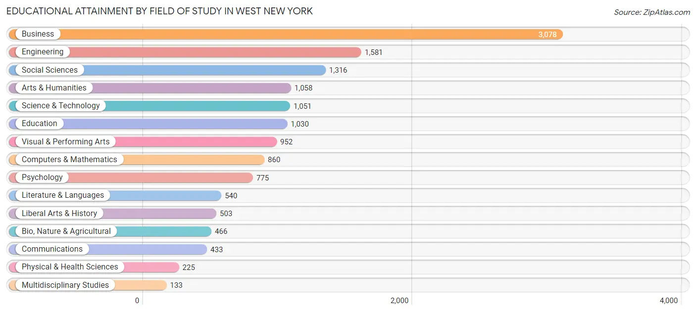 Educational Attainment by Field of Study in West New York