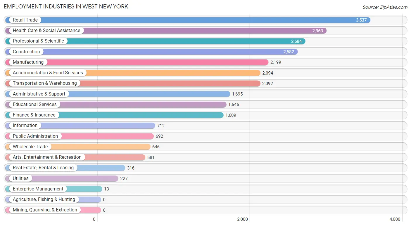 Employment Industries in West New York