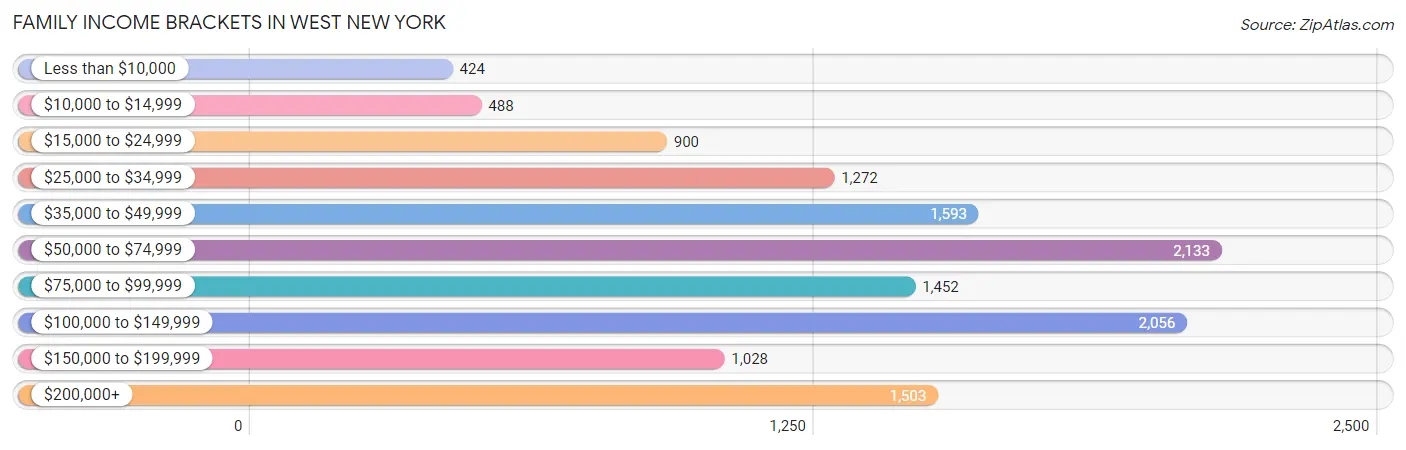 Family Income Brackets in West New York