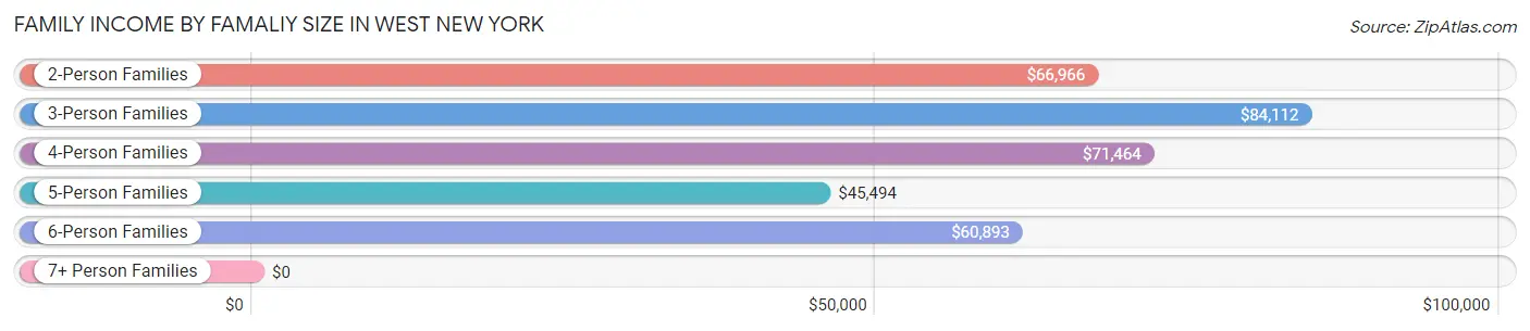 Family Income by Famaliy Size in West New York