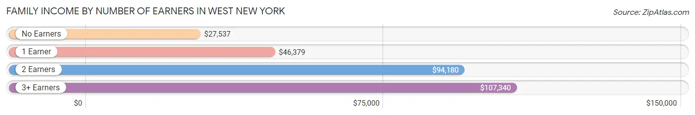 Family Income by Number of Earners in West New York