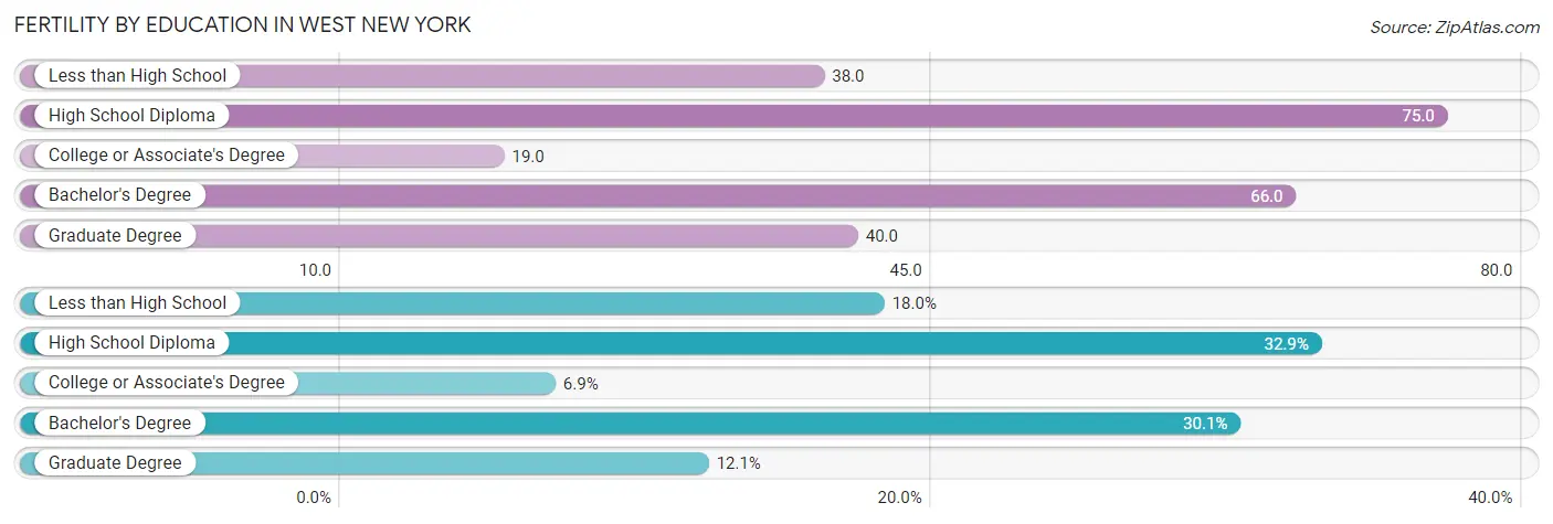 Female Fertility by Education Attainment in West New York