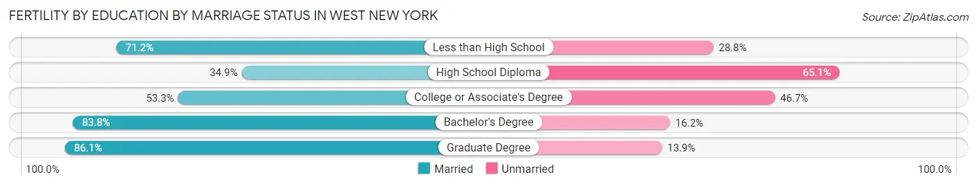 Female Fertility by Education by Marriage Status in West New York