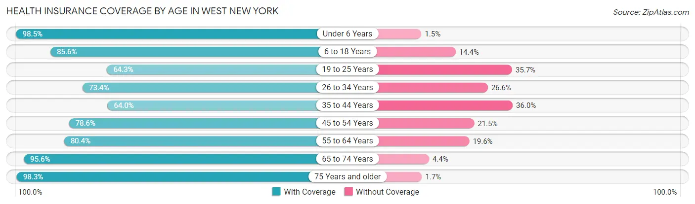 Health Insurance Coverage by Age in West New York