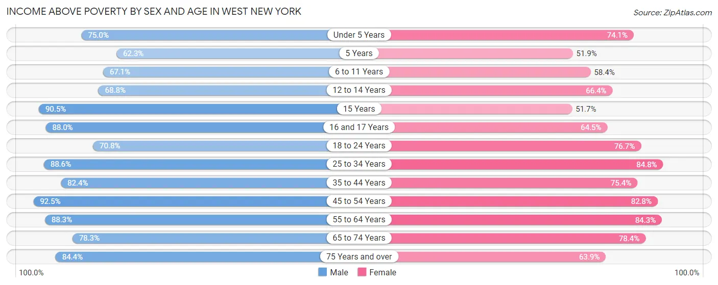 Income Above Poverty by Sex and Age in West New York