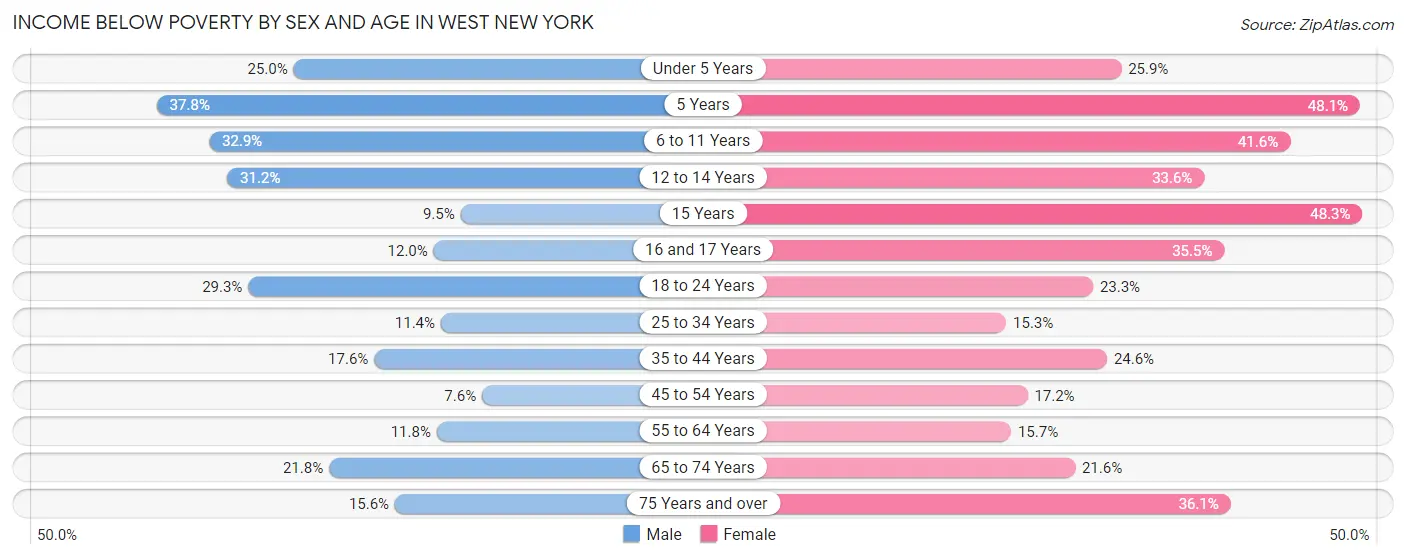 Income Below Poverty by Sex and Age in West New York