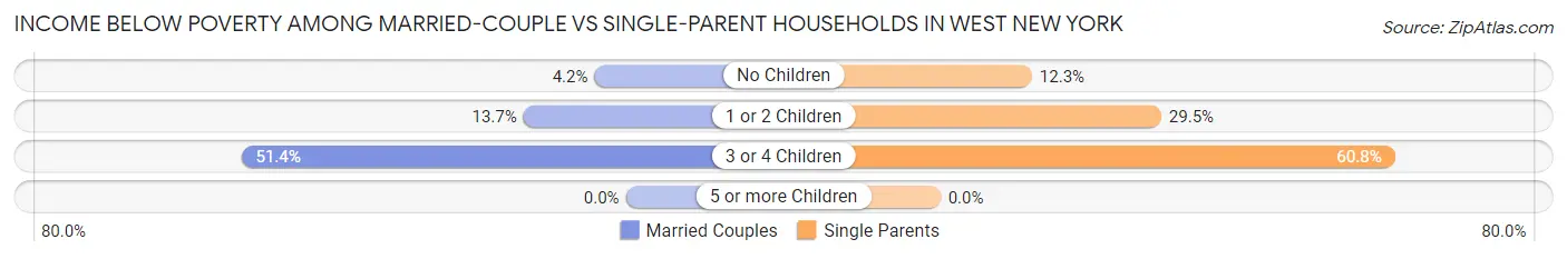 Income Below Poverty Among Married-Couple vs Single-Parent Households in West New York