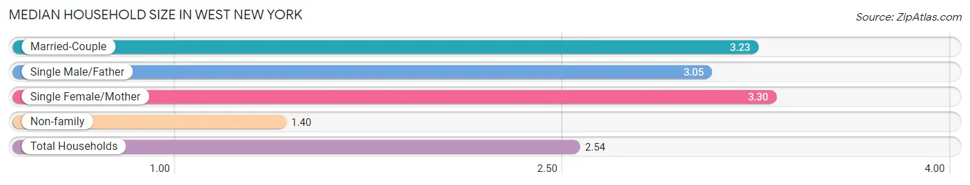 Median Household Size in West New York