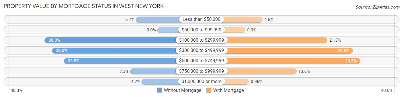 Property Value by Mortgage Status in West New York