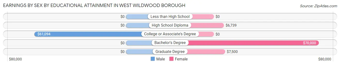 Earnings by Sex by Educational Attainment in West Wildwood borough