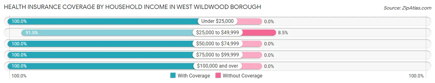 Health Insurance Coverage by Household Income in West Wildwood borough