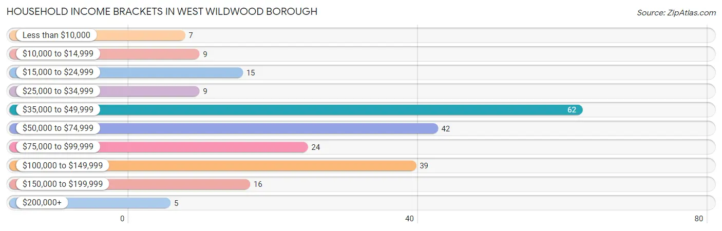 Household Income Brackets in West Wildwood borough