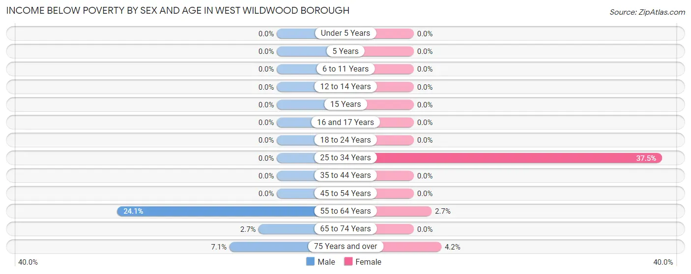 Income Below Poverty by Sex and Age in West Wildwood borough