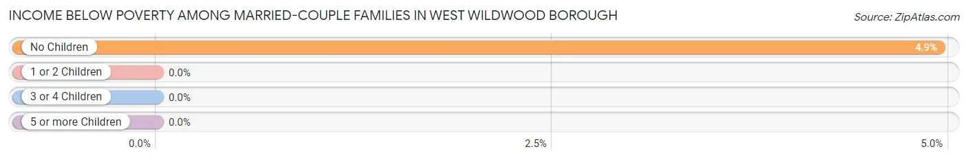 Income Below Poverty Among Married-Couple Families in West Wildwood borough