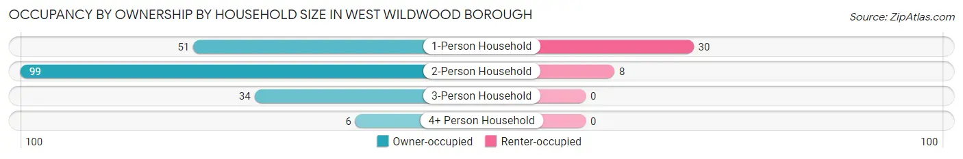 Occupancy by Ownership by Household Size in West Wildwood borough